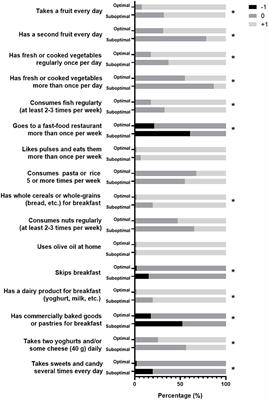 Adherence to Mediterranean Diet Is Associated With Better Glycemic Control in Children With Type 1 Diabetes: A Cross-Sectional Study